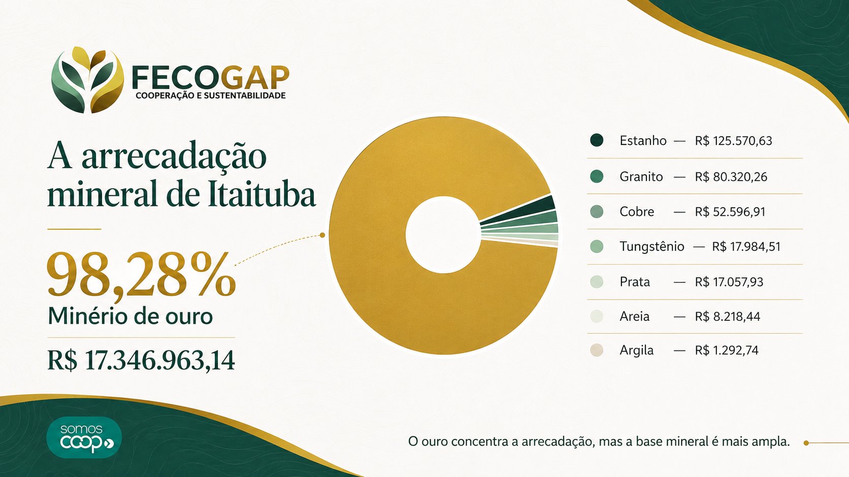 A arrecadação mineral de Itaituba