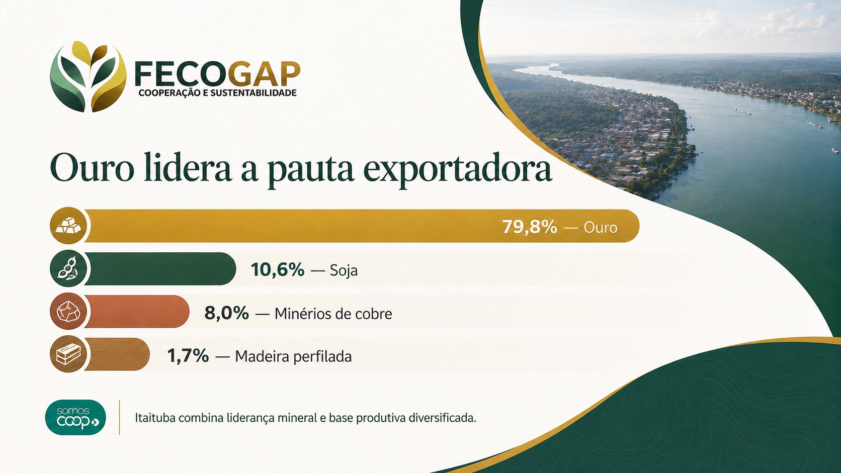 Ouro lidera a pauta exportadora